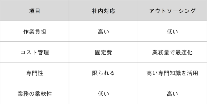 経理作業を「社内対応」する場合と「アウトソーシング」する場合の比較表
