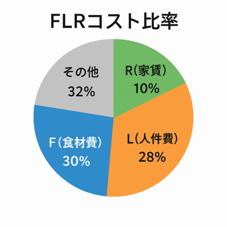 円グラフ:FLRの内訳を示すグラフ