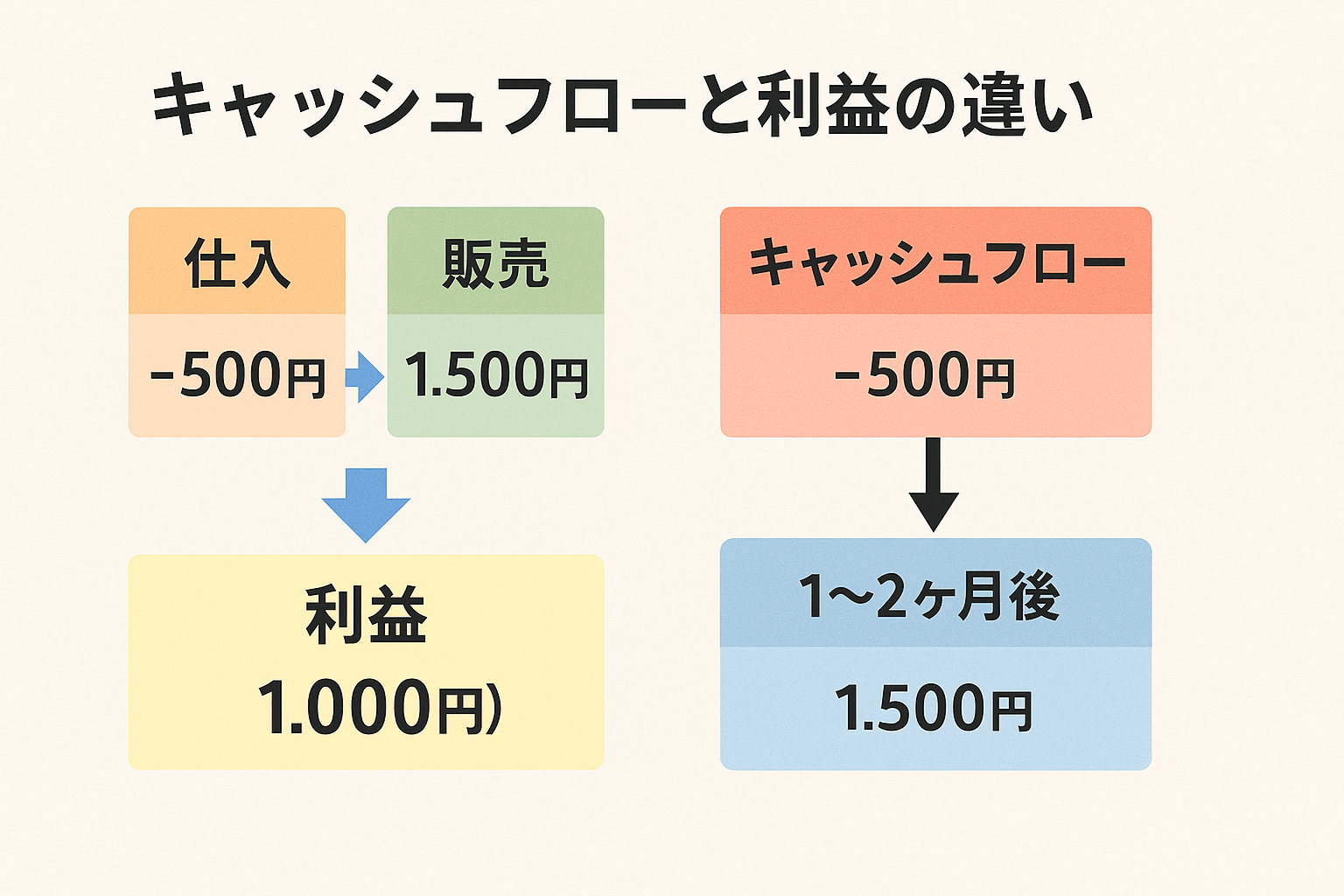 利益とキャッシュフローの差を示すインフォグラフィック