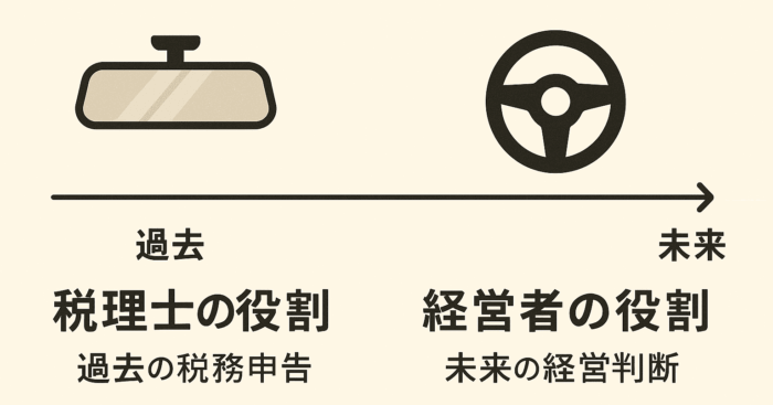 「税理士の役割（過去の税務申告）」と「経営者の役割（未来の経営判断）」の違いを示すシンプルな時間軸の図。