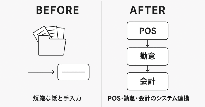 飲食店のバックオフィス業務の「Before（煩雑な紙と手入力）」と「After（POS・勤怠・会計のシステム連携）」を示すシンプルなフロー図。