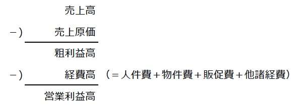 利益構造の図解