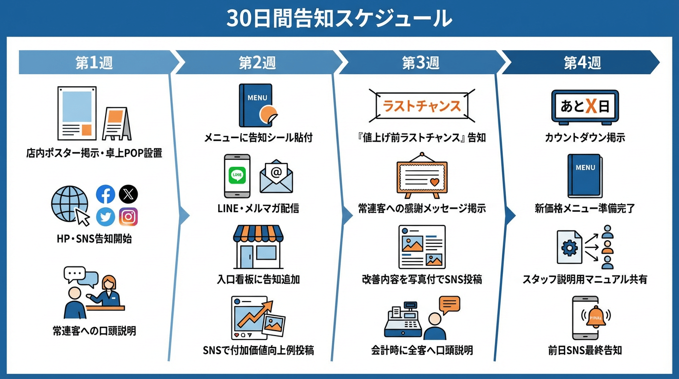 飲食店の値上げ告知30日間スケジュール｜第1週から第4週までの詳細タイムライン