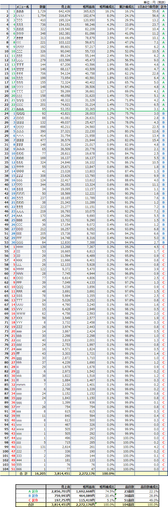 実際にコンサルの現場で使用したABC分析結果の実例画像