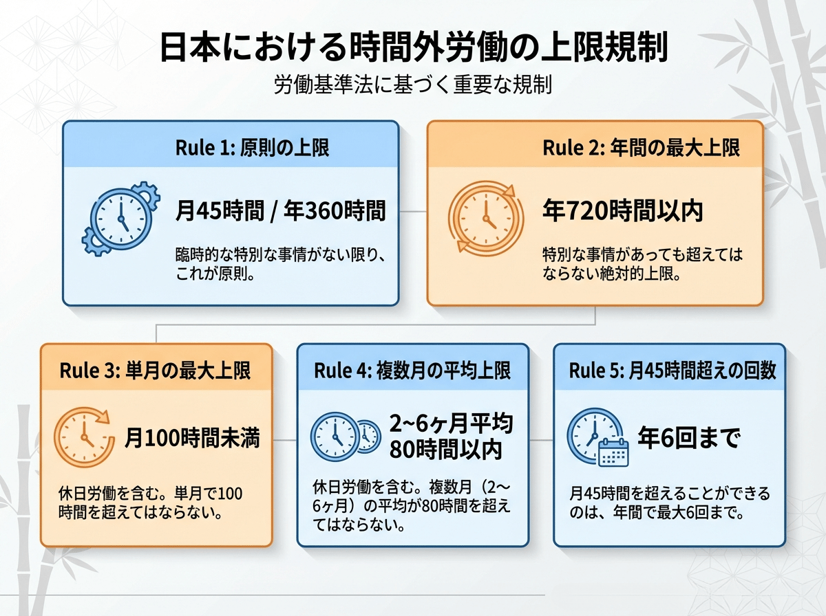 時間外労働の上限規制5つのルールを示したインフォグラフィック
