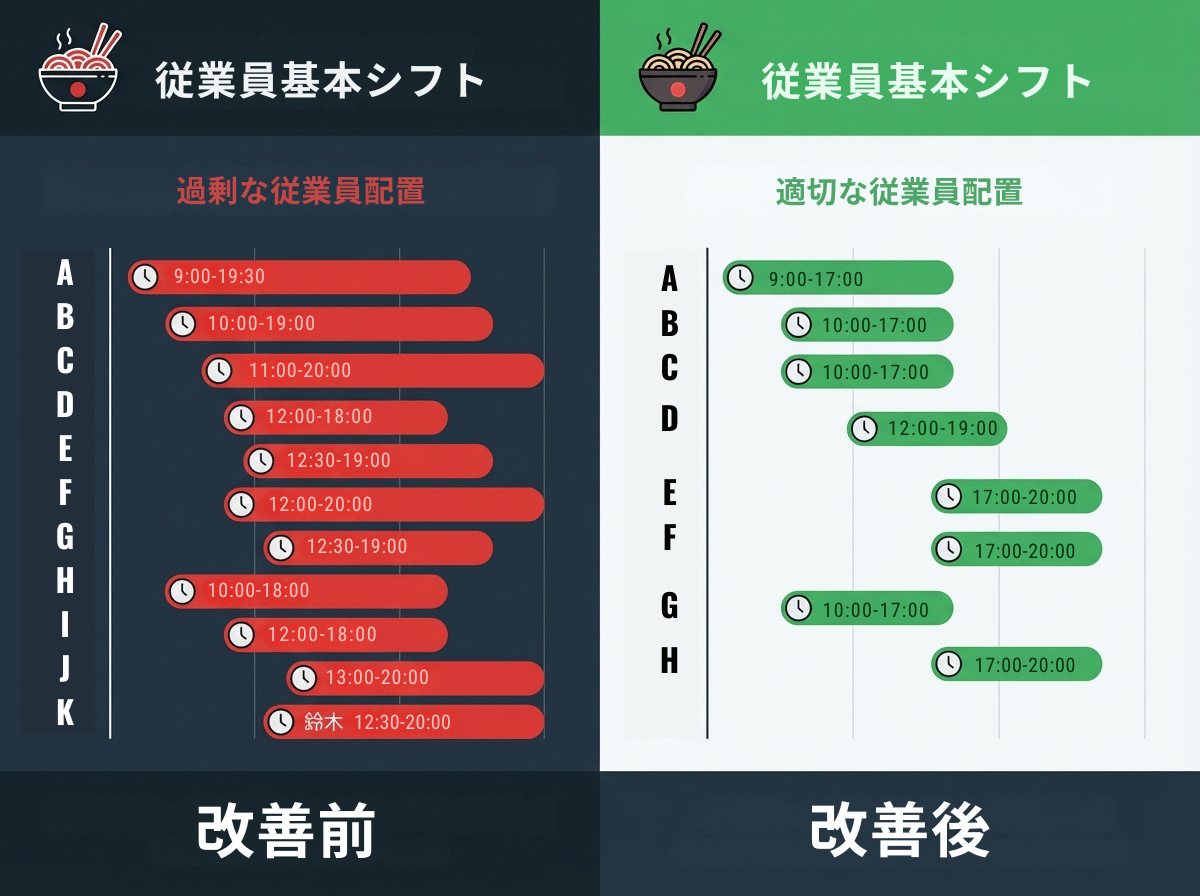 シフト最適化のビフォーアフター比較図。