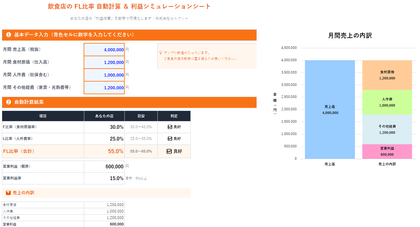 FL比率 自動計算シートのサンプル画面。4項目を入力するとFL比率と業界標準との比較判定が自動表示される。