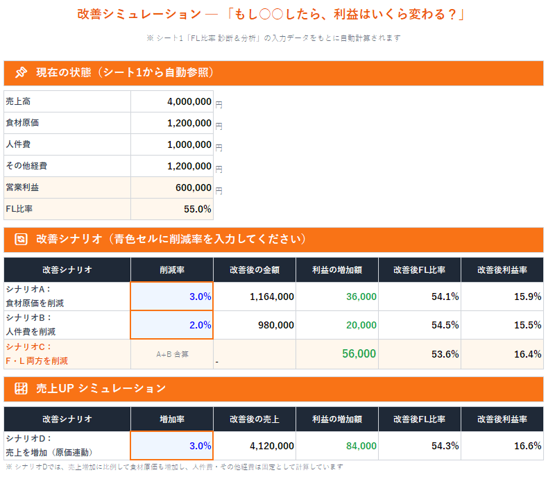 4つの改善シナリオの年間利益増加額を比較できるシミュレーション画面。